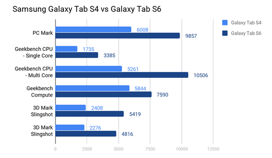 Samsung Galaxy Tab S6 Review